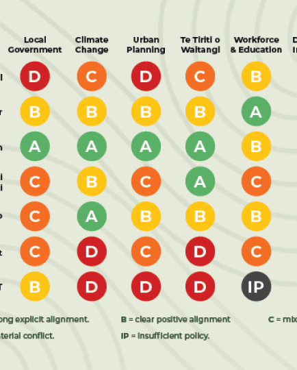 Recreation Aotearoa 2026 Election Scorecard. Grades show alignment with Recreation Aotearoa priorities: A = strong, B = positive, C = partial, D = conflict, IP = insufficient policy. National: D, C, D, C, B, C, B. Labour: B, B, B, B, A, B, B. Green: A, A, A, A, B, A, B. Te Pāti Māori: C, B, C, A, C, B, IP. Opportunity: C, A, B, B, B, IP, B. NZ First: C, D, C, D, C, B, IP. ACT: B, D, D, D, IP, D, IP. Areas, in order: Local Government, Climate Change, Urban Planning, Te Tiriti o Waitangi, Workforce and Educat
